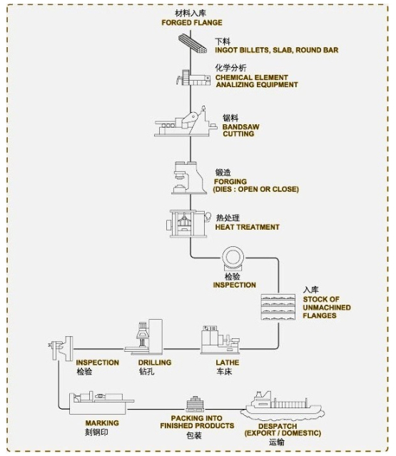 Ανοικτός κύβος που σφυρηλατεί τα βαριά άνθρακα μέρη αιολικής ενέργειας άξονων χάλυβα σφυρηλατημένα, ASTM A668/A668-96
