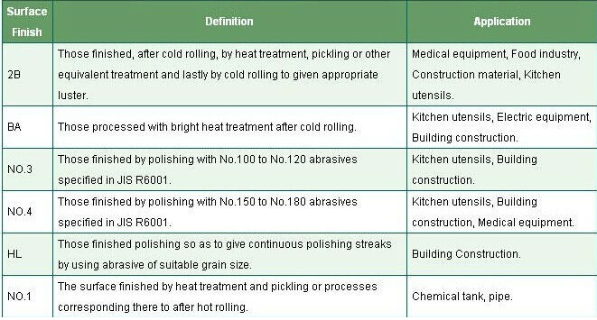 Cold-rolled σπείρα/λουρίδα ανοξείδωτου AISI 304 201 316L