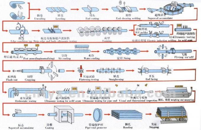Ενωμένοι στενά σωλήνες χάλυβα άνθρακα ASTM A53, BS1387, Galv. ΣΩΛΉΝΑΣ, DIN 2440, ASTM A53, ASTM A795